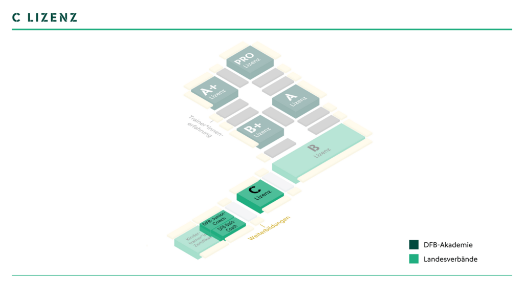 Ausbildungstreppe C-Lizenz